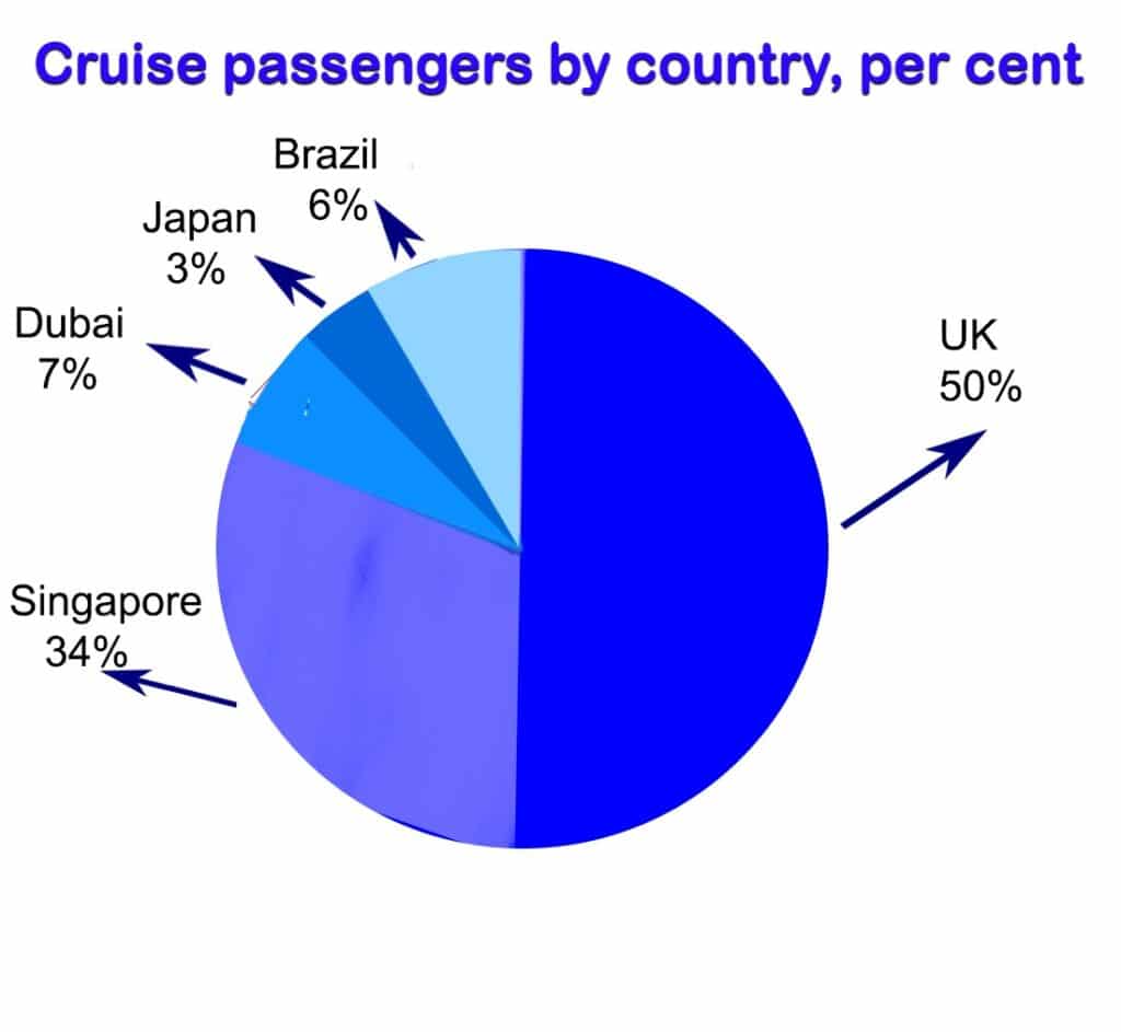 Cruise passengers by country, per cent